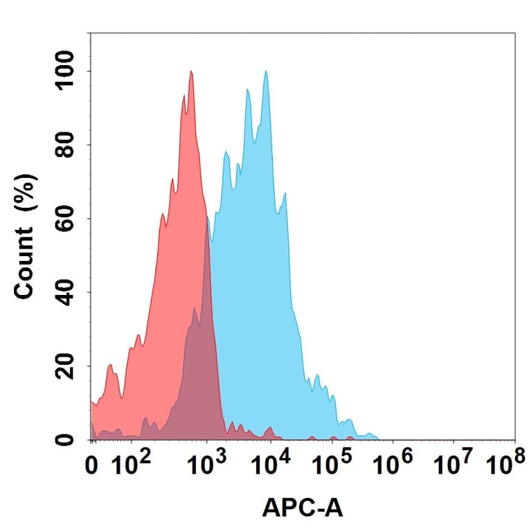 Flow Cytometry - Imsidolimab Biosimilar - Anti-IL-36R Antibody (A332207) - Antibodies.com