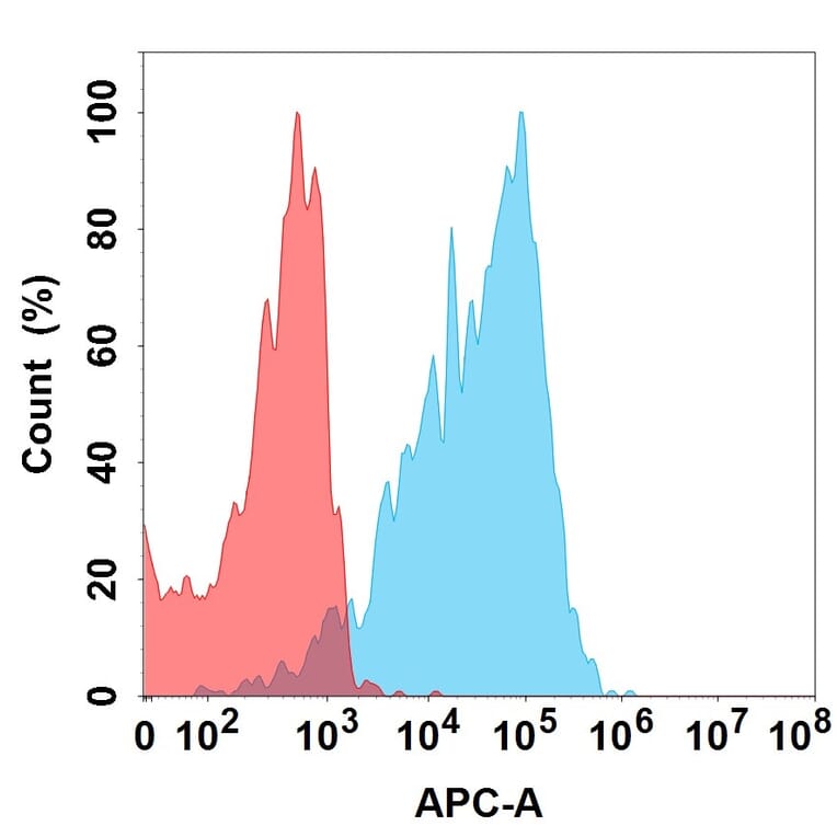 Flow Cytometry - Depatuxizumab Biosimilar - Anti-EGFR Antibody (A332208) - Antibodies.com