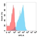 Flow Cytometry - Depatuxizumab Biosimilar - Anti-EGFR Antibody (A332208) - Antibodies.com