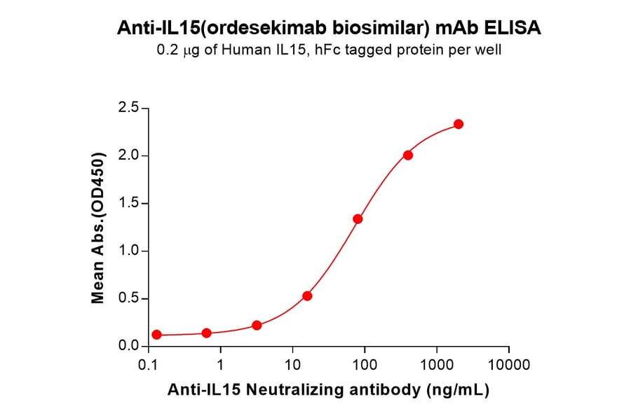 ELISA - Ordesekimab Biosimilar - Anti-IL-15 Antibody (A332209) - Antibodies.com