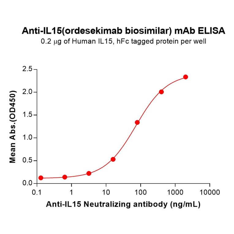 ELISA - Ordesekimab Biosimilar - Anti-IL-15 Antibody (A332209) - Antibodies.com