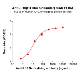 ELISA - BT 063 Biosimilar - Anti-IL-10 Antibody (A332210) - Antibodies.com
