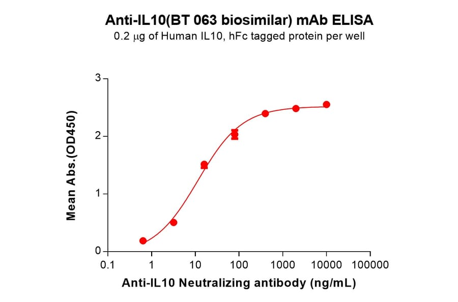 ELISA - BT 063 Biosimilar - Anti-IL-10 Antibody (A332210) - Antibodies.com