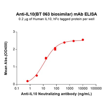 ELISA - BT 063 Biosimilar - Anti-IL-10 Antibody (A332210) - Antibodies.com