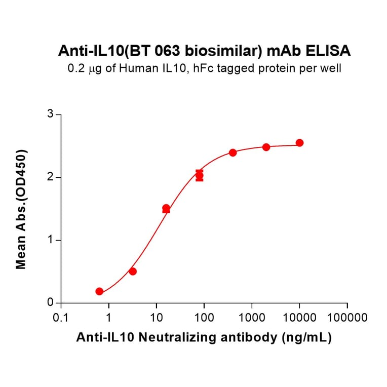 ELISA - BT 063 Biosimilar - Anti-IL-10 Antibody (A332210) - Antibodies.com