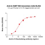 ELISA - BT 063 Biosimilar - Anti-IL-10 Antibody (A332210) - Antibodies.com