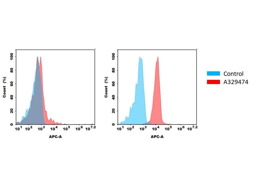 Flow Cytometry - Anti-LI Cadherin Antibody [5F5] (A332336) - Antibodies.com