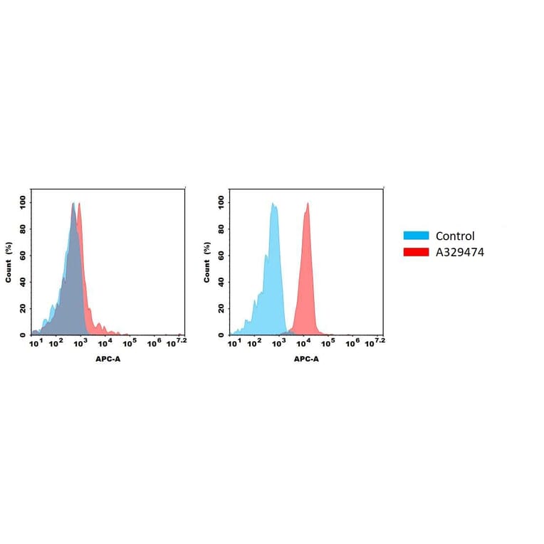 Flow Cytometry - Anti-LI Cadherin Antibody [5F5] (A332336) - Antibodies.com