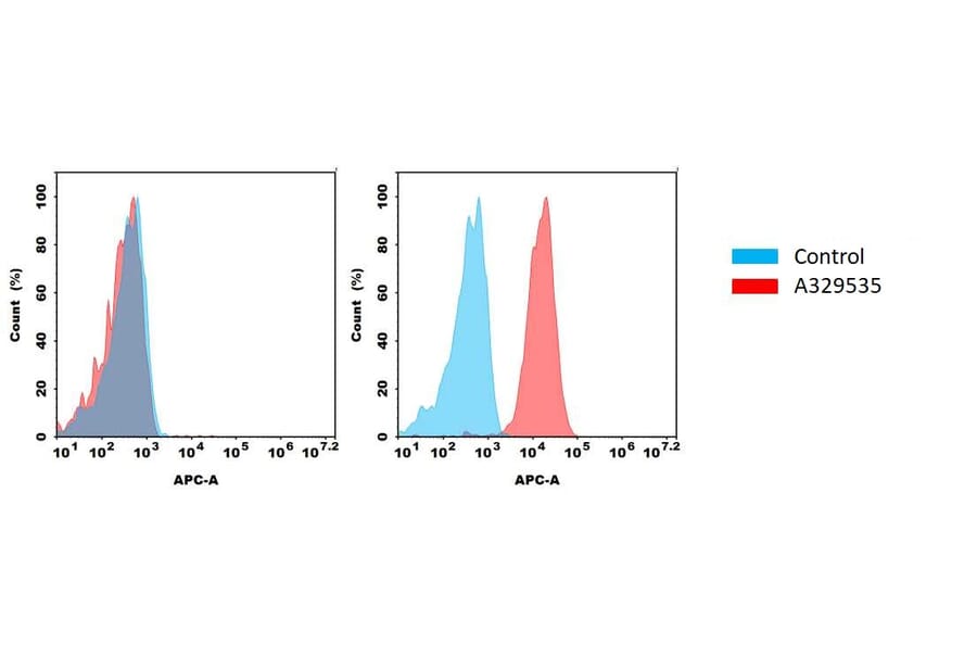Flow Cytometry - Anti-CD22 Antibody [8B5] (A332397) - Antibodies.com