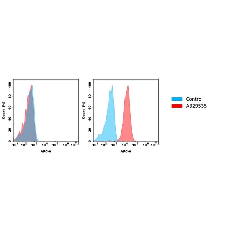 Flow Cytometry - Anti-CD22 Antibody [8B5] (A332397) - Antibodies.com