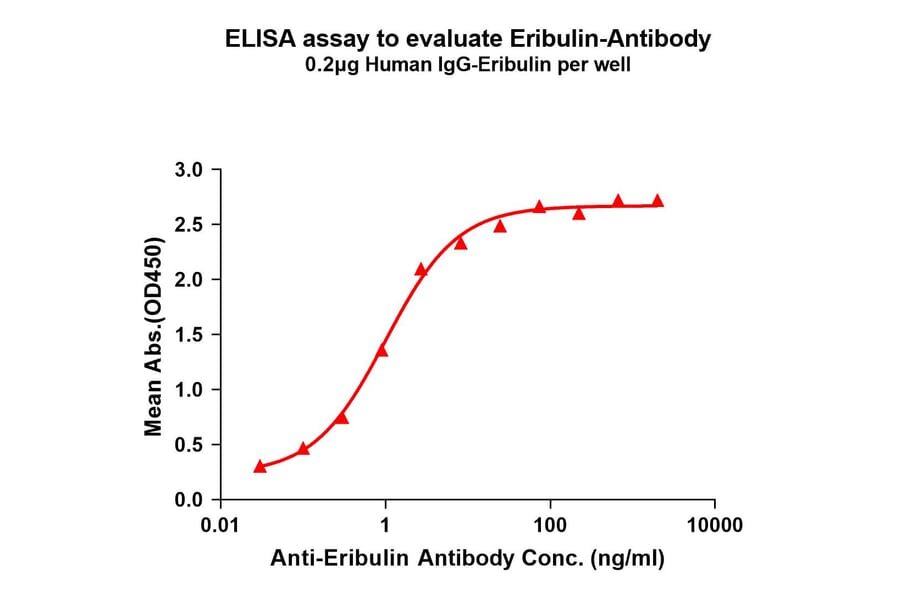 ELISA - Anti-GIPR Antibody [3G5] (A332572) - Antibodies.com