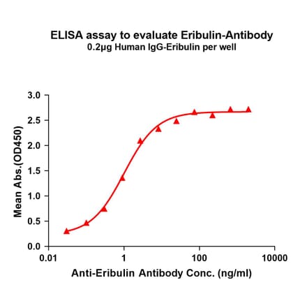 ELISA - Anti-GIPR Antibody [3G5] (A332572) - Antibodies.com