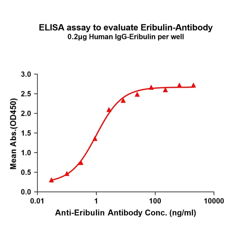 ELISA - Anti-GIPR Antibody [3G5] (A332572) - Antibodies.com
