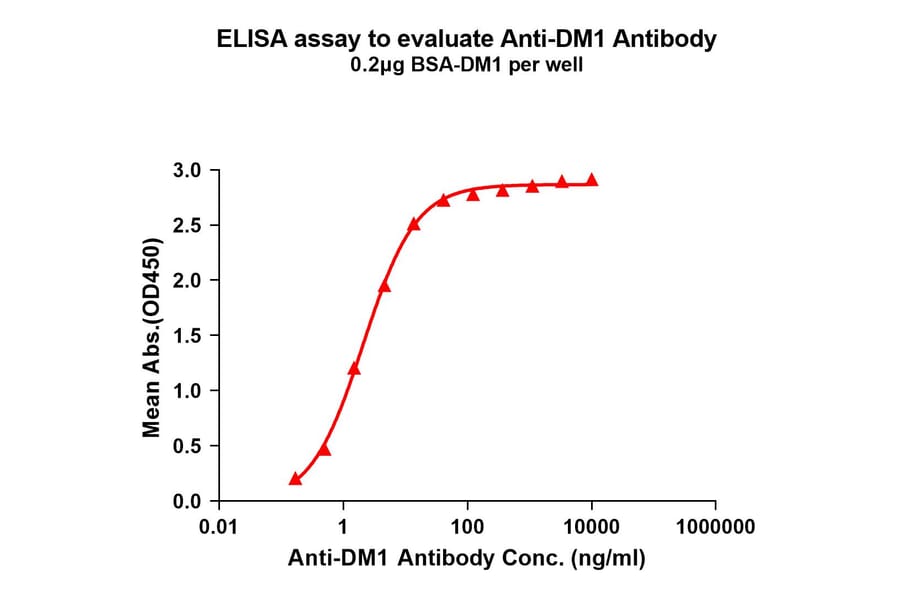 ELISA - Anti-DM1 Antibody [14E3] (A332573) - Antibodies.com
