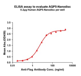ELISA - Synthetic Nanodisc Human Aquaporin 5 Protein (A332585) - Antibodies.com