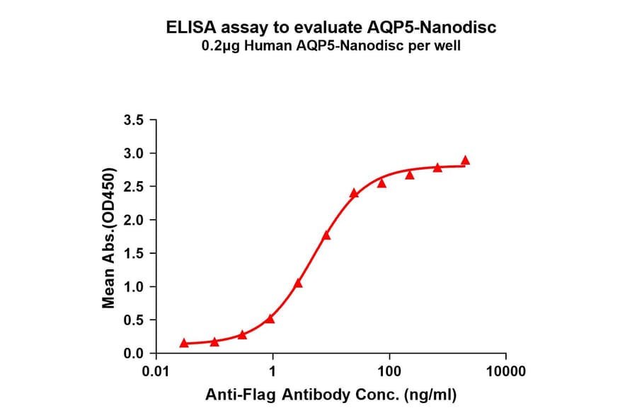 ELISA - Synthetic Nanodisc Human Aquaporin 5 Protein (A332585) - Antibodies.com