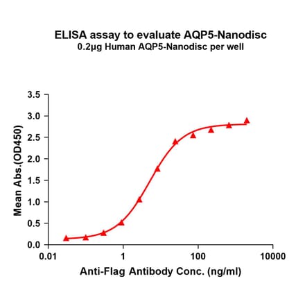 ELISA - Synthetic Nanodisc Human Aquaporin 5 Protein (A332585) - Antibodies.com