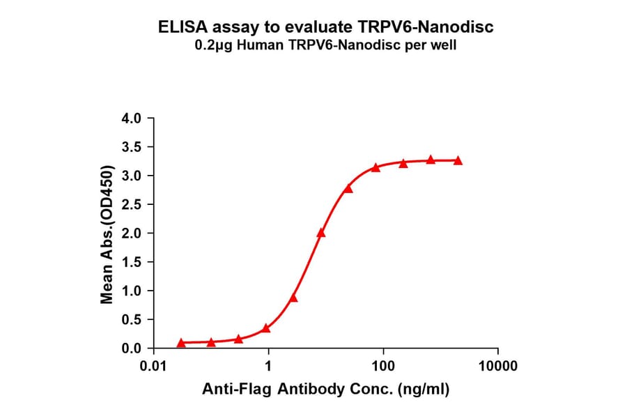ELISA - Synthetic Nanodisc Human TRPV6 Protein (A332586) - Antibodies.com