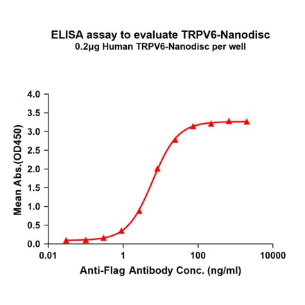 ELISA - Synthetic Nanodisc Human TRPV6 Protein (A332586) - Antibodies.com