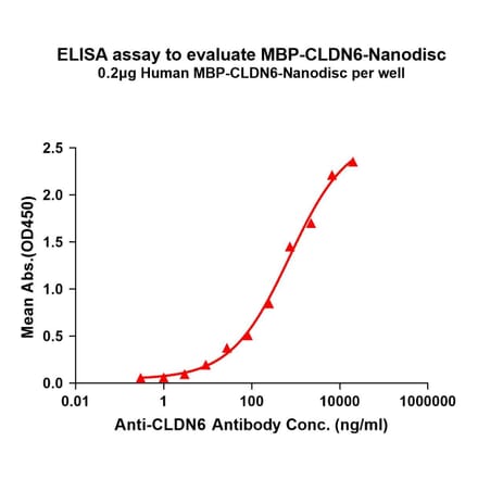 ELISA - Synthetic Nanodisc Human Claudin 6 Protein (A332832) - Antibodies.com