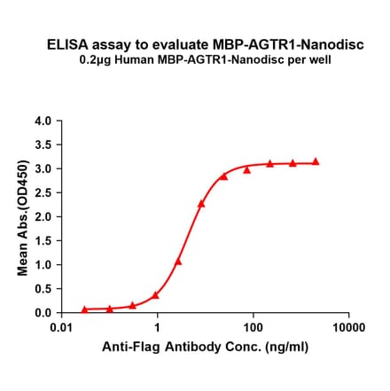 ELISA - Synthetic Nanodisc Human AGTR1 Protein (A332833) - Antibodies.com