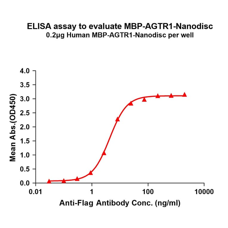 ELISA - Synthetic Nanodisc Human AGTR1 Protein (A332833) - Antibodies.com