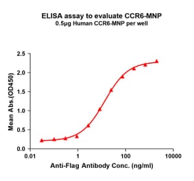 ELISA - Recombinant Human CCR6 Protein (A332834) - Antibodies.com