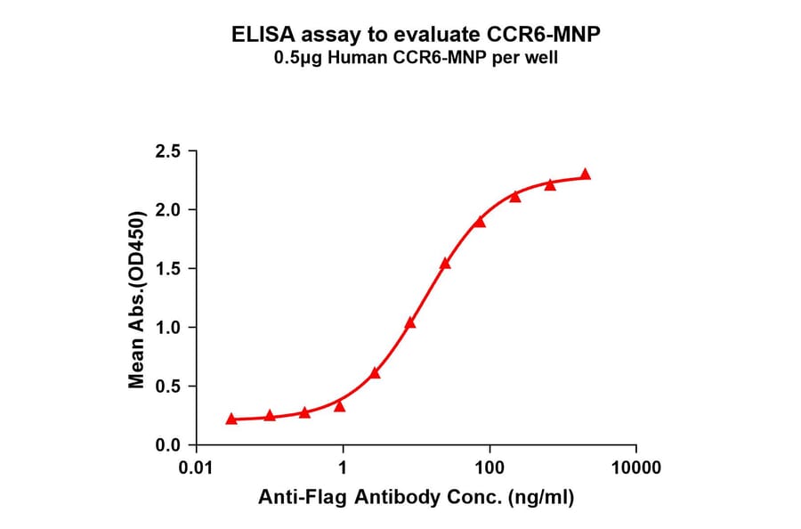 ELISA - Recombinant Human CCR6 Protein (A332834) - Antibodies.com