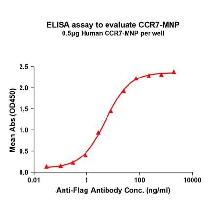 ELISA - Recombinant Human CCR7 Protein (A332835) - Antibodies.com