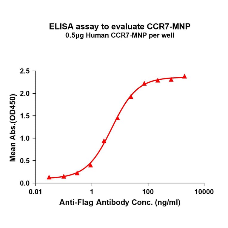 ELISA - Recombinant Human CCR7 Protein (A332835) - Antibodies.com
