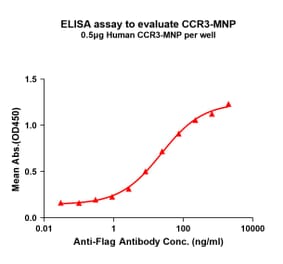 ELISA - Recombinant Human CCR3 Protein (A332836) - Antibodies.com