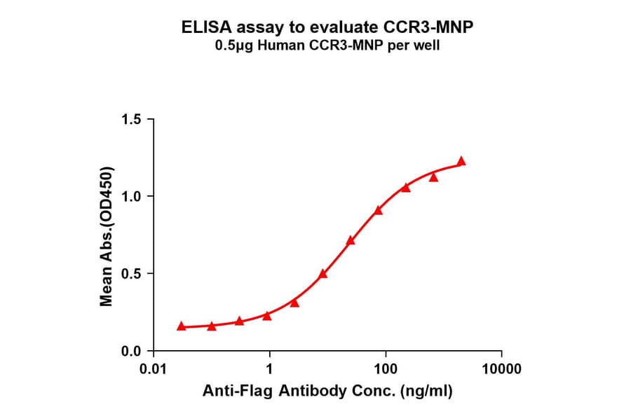 ELISA - Recombinant Human CCR3 Protein (A332836) - Antibodies.com