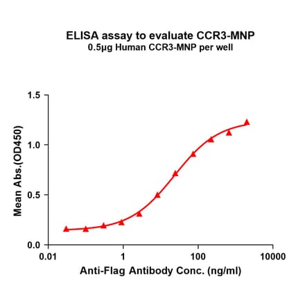 ELISA - Recombinant Human CCR3 Protein (A332836) - Antibodies.com