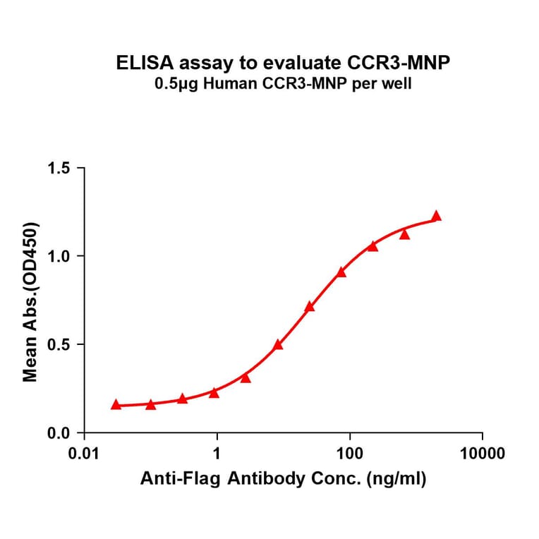 ELISA - Recombinant Human CCR3 Protein (A332836) - Antibodies.com