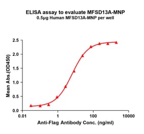 ELISA - Recombinant Human TMEM180 Protein (A332838) - Antibodies.com