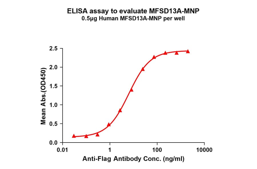 ELISA - Recombinant Human TMEM180 Protein (A332838) - Antibodies.com