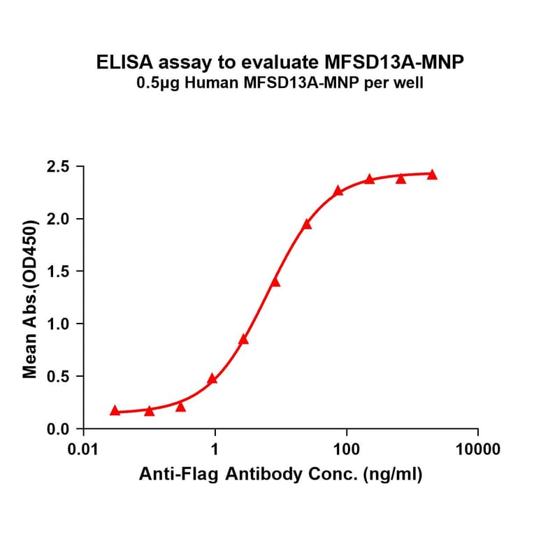 ELISA - Recombinant Human TMEM180 Protein (A332838) - Antibodies.com