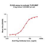 ELISA - Recombinant Human TLR5 Protein (A332840) - Antibodies.com