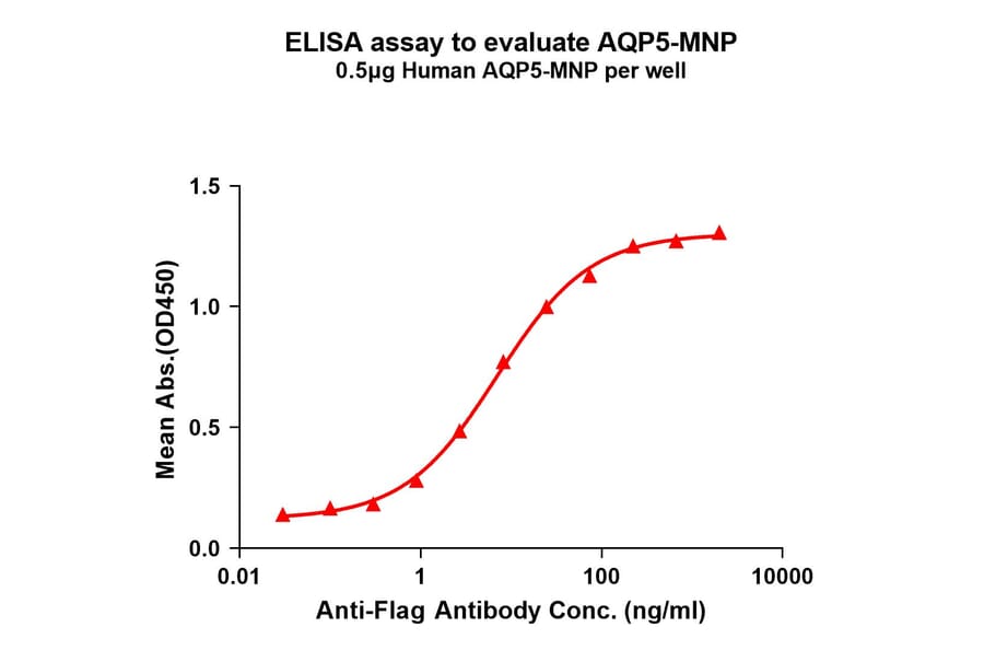 ELISA - Recombinant Human Aquaporin 5 Protein (A332841) - Antibodies.com