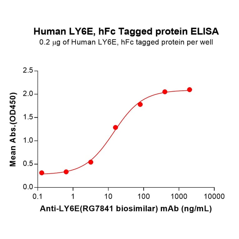 ELISA - Recombinant Human LY6E Protein (C-terminal hFc Tag) (A332892) - Antibodies.com