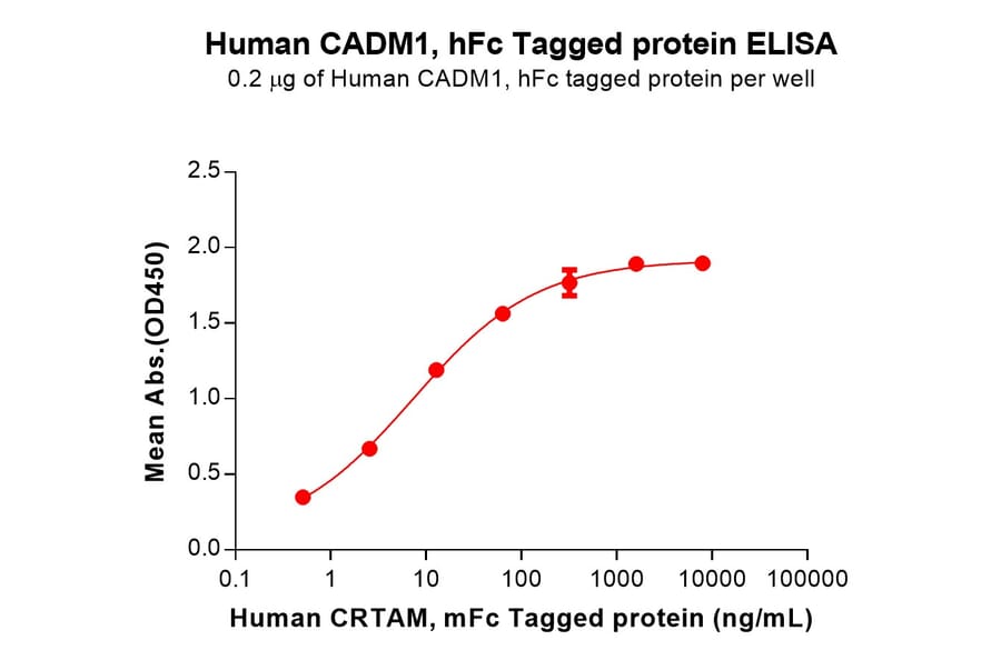 ELISA - Recombinant Human CADM1 Protein (C-terminal hFc Tag) (A332897) - Antibodies.com