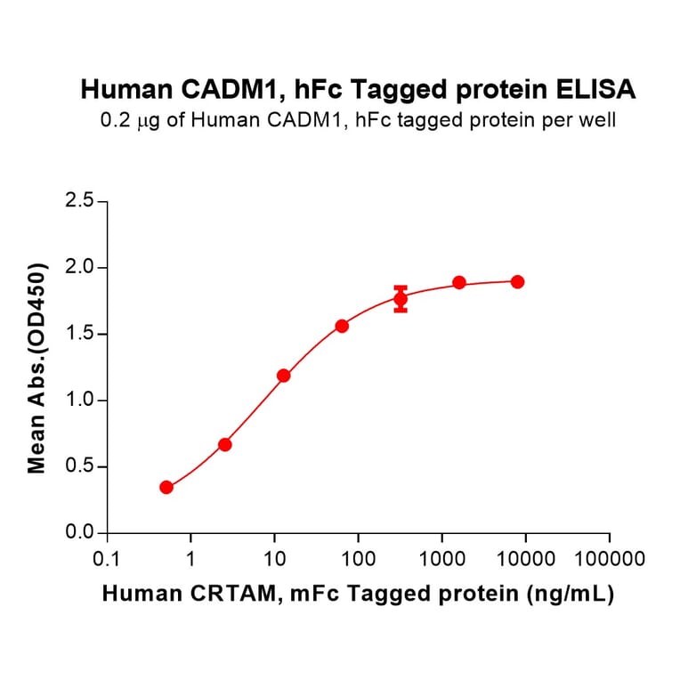 ELISA - Recombinant Human CADM1 Protein (C-terminal hFc Tag) (A332897) - Antibodies.com