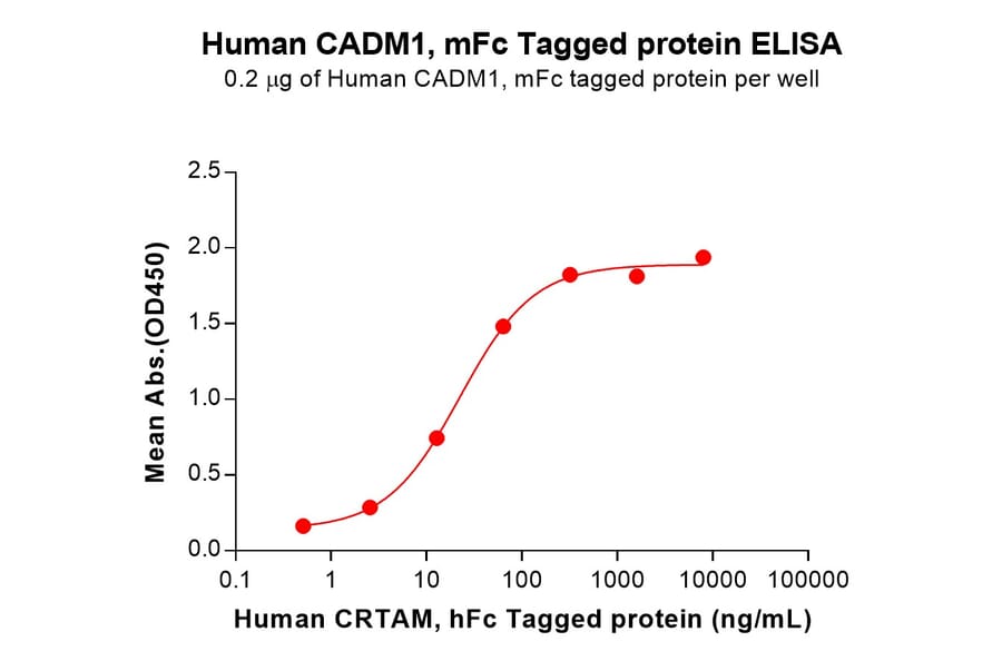 ELISA - Recombinant Human CADM1 Protein (C-terminal mFc Tag) (A332898) - Antibodies.com
