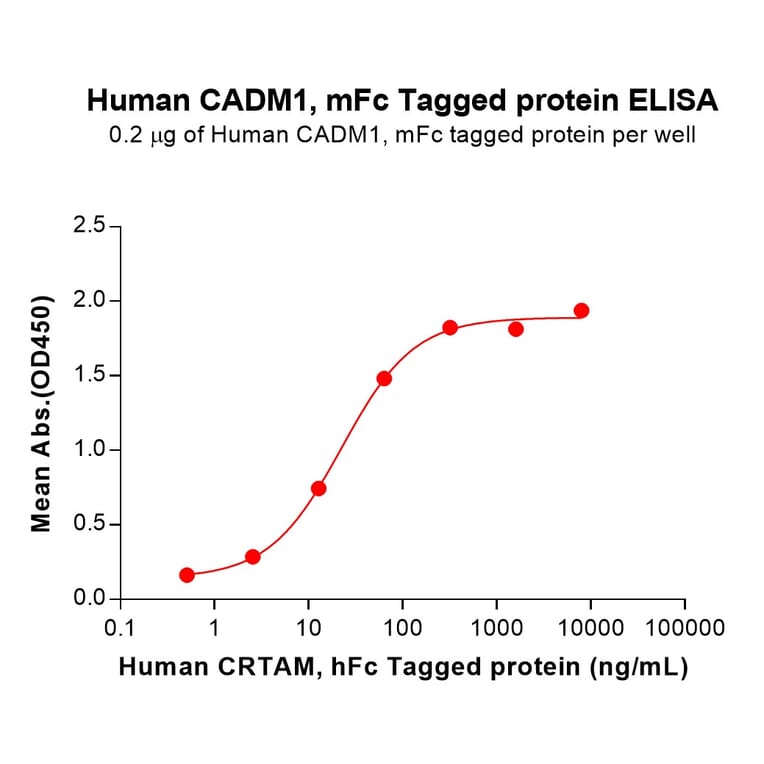 ELISA - Recombinant Human CADM1 Protein (C-terminal mFc Tag) (A332898) - Antibodies.com