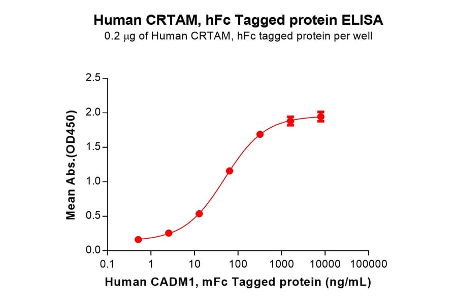 ELISA - Recombinant Human CRTAM Protein (C-terminal hFc Tag) (A332899) - Antibodies.com