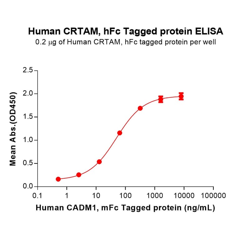 ELISA - Recombinant Human CRTAM Protein (C-terminal hFc Tag) (A332899) - Antibodies.com