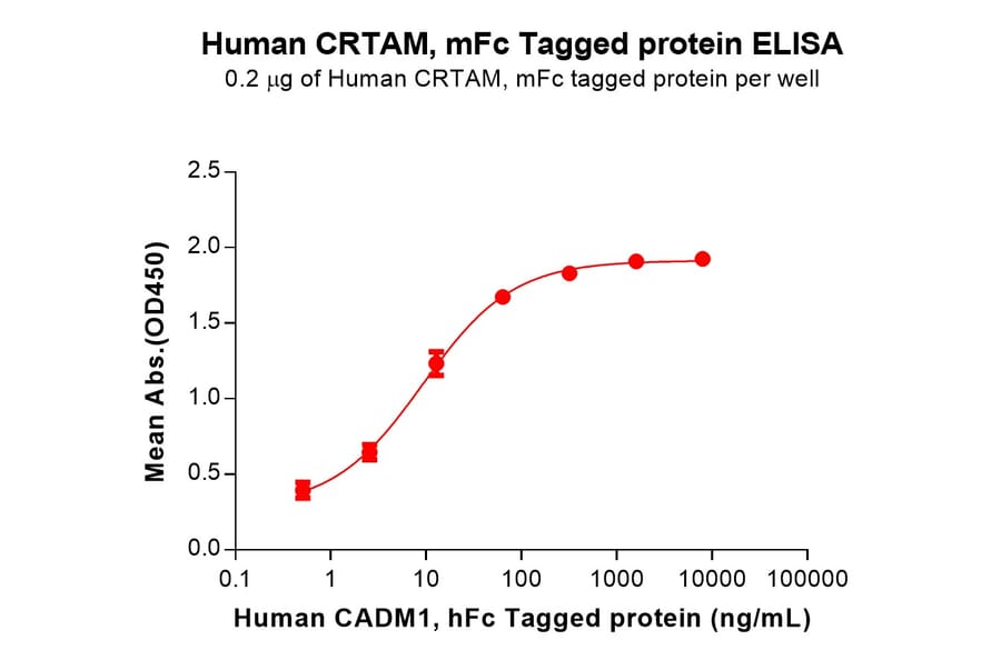 ELISA - Recombinant Human CRTAM Protein (C-terminal mFc Tag) (A332900) - Antibodies.com