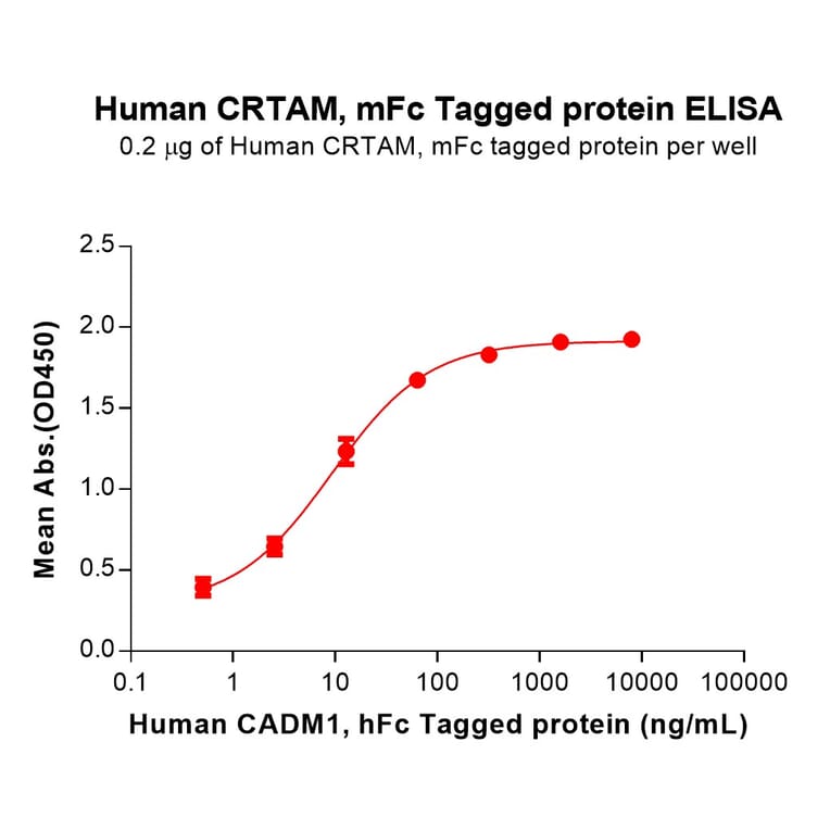 ELISA - Recombinant Human CRTAM Protein (C-terminal mFc Tag) (A332900) - Antibodies.com