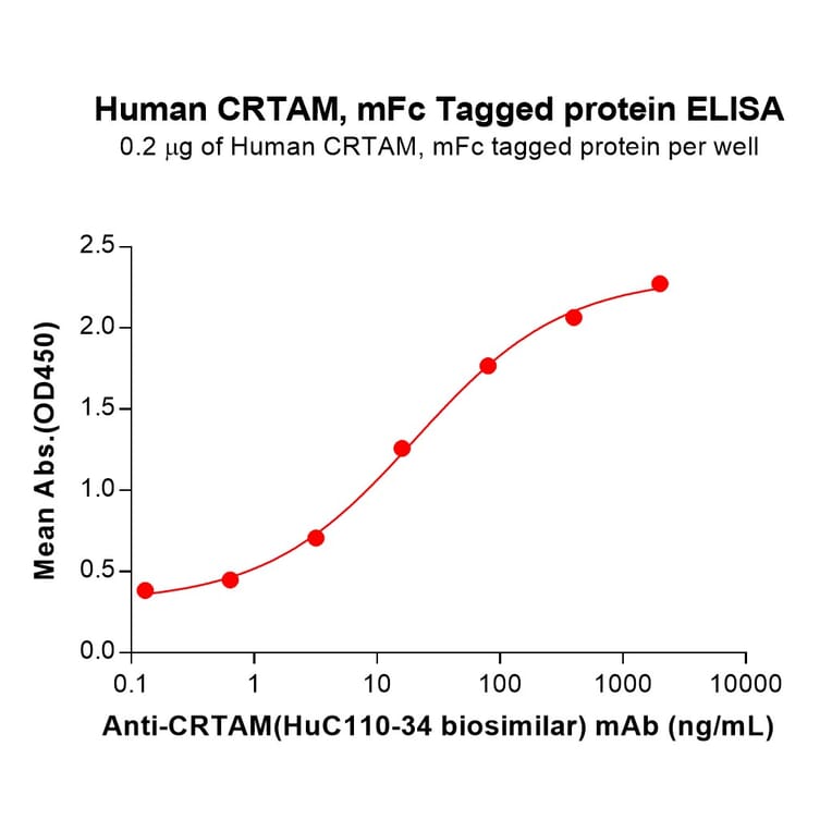 ELISA - Recombinant Human CRTAM Protein (C-terminal mFc Tag) (A332900) - Antibodies.com