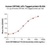 ELISA - Recombinant Human CRTAM Protein (C-terminal mFc Tag) (A332900) - Antibodies.com